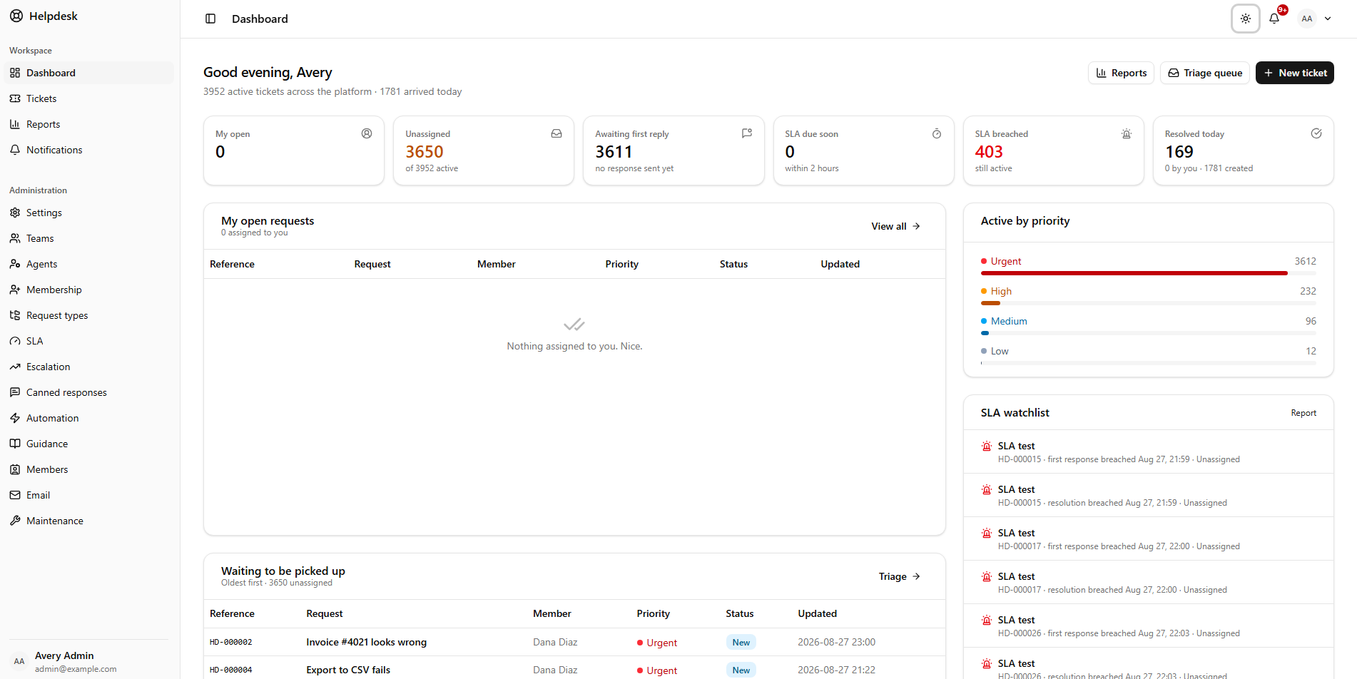 The agent dashboard: open and unassigned counts, an SLA watchlist, active tickets by priority and a live activity feed