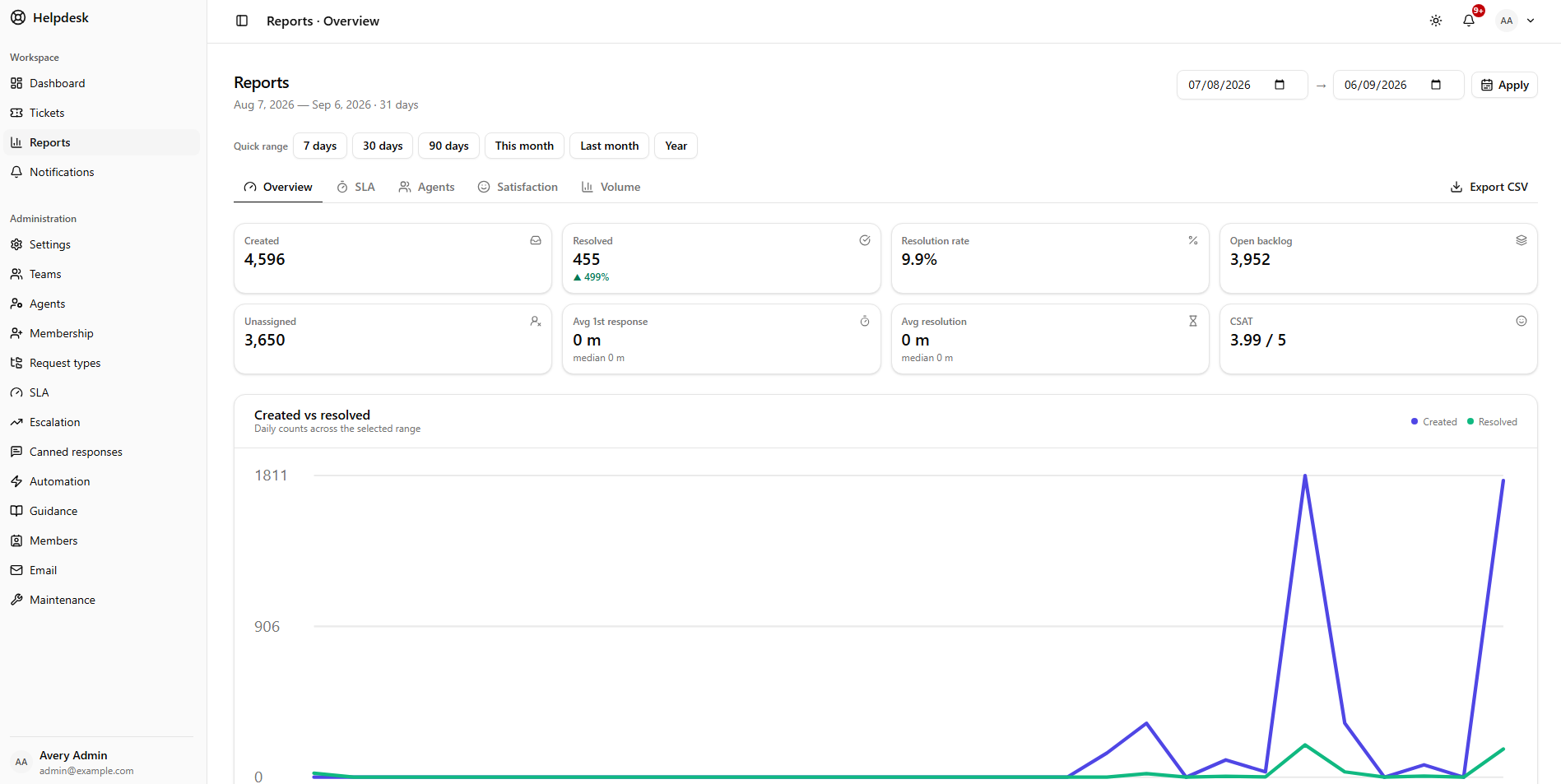 The reports overview: created, resolved, resolution rate and CSAT tiles, a created-versus-resolved trend line, and backlog movement for the selected date range